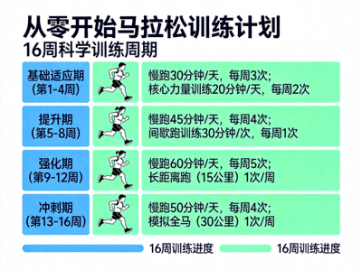 从零开始马拉松训练计划图表，展示16周训练周期
